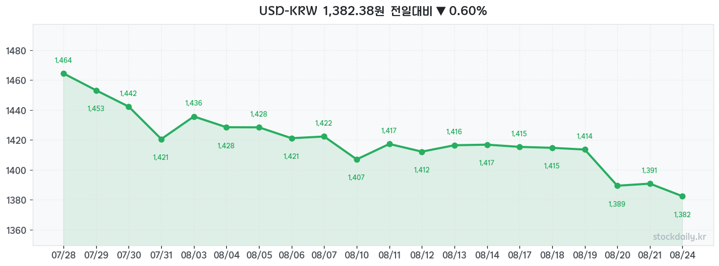 2026년 08월 24일 USD-KRW 차트