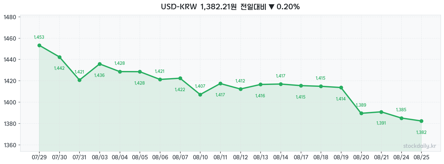 2026년 08월 25일 USD-KRW 차트