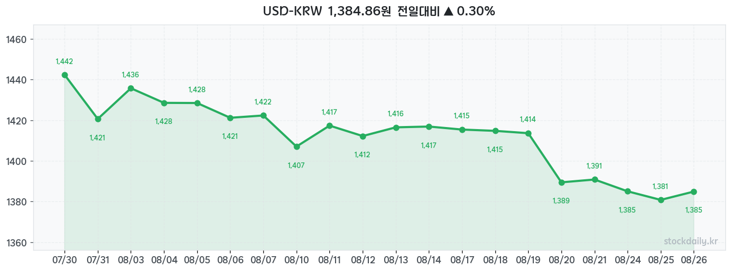 2026년 08월 26일 USD-KRW 차트
