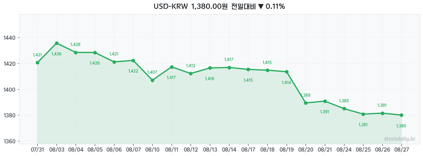 2026년 08월 27일 USD-KRW 차트