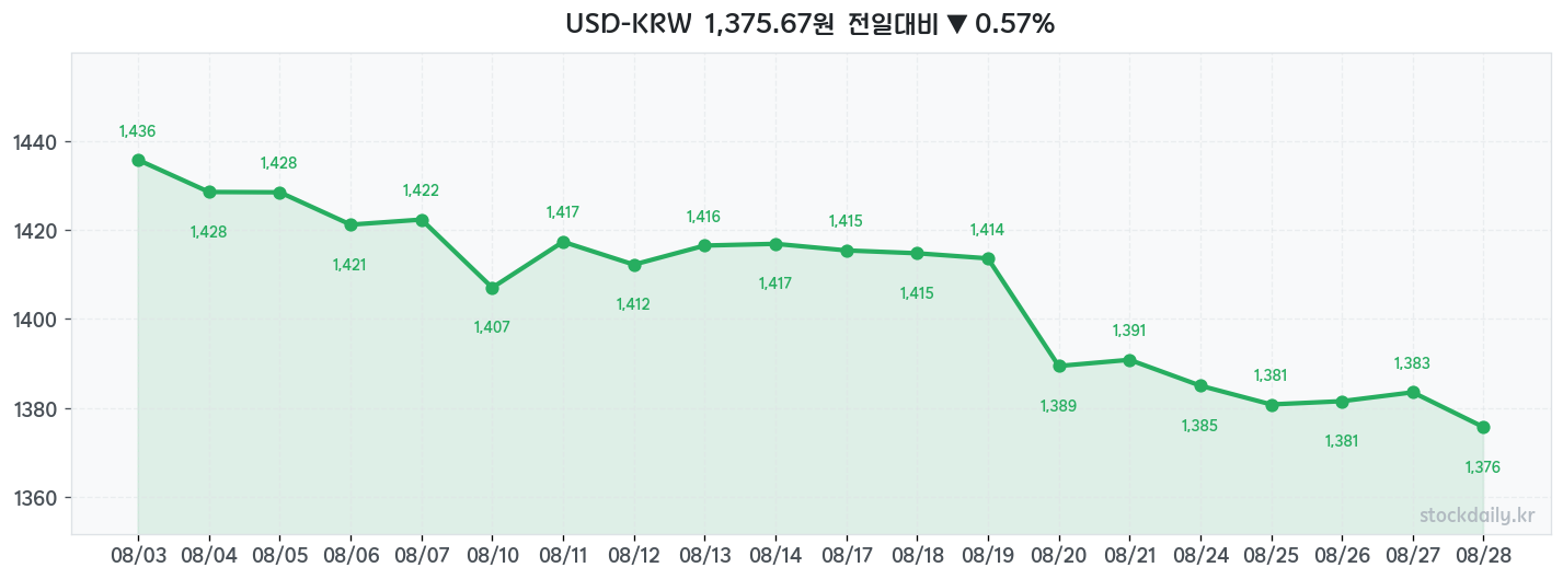 2026년 08월 28일 USD-KRW 차트