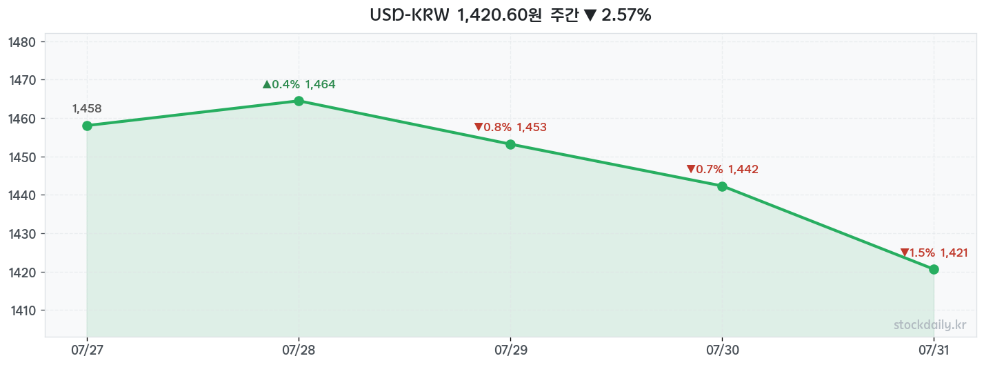 2026년 07월 31일 USD-KRW 주간 차트