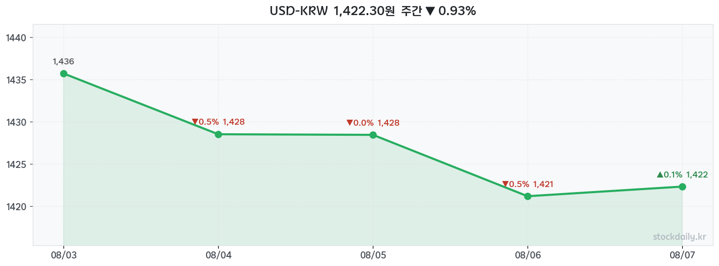 2026년 08월 07일 USD-KRW 주간 차트