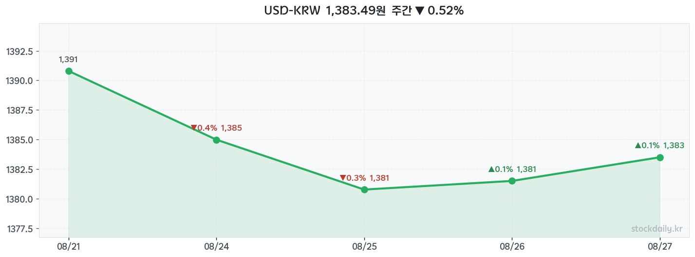2026년 08월 27일 USD-KRW 주간 차트