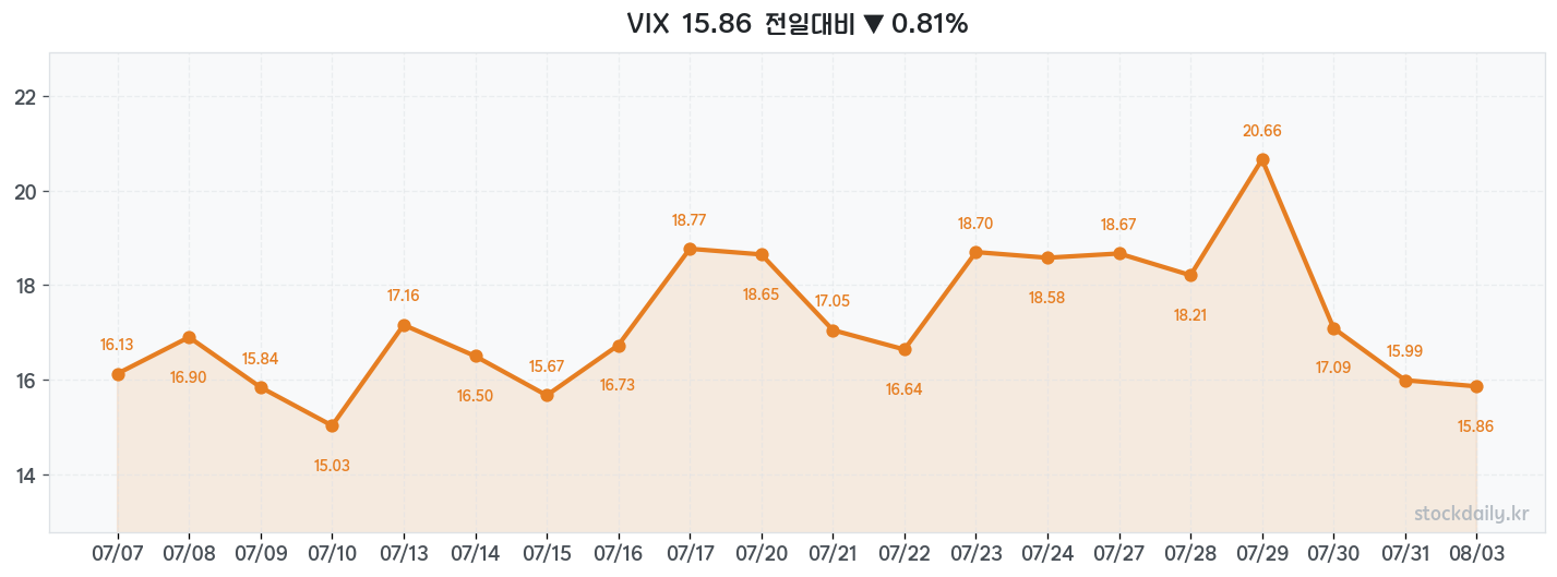 2026년 08월 03일 VIX 차트