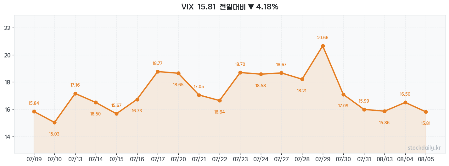 2026년 08월 05일 VIX 차트