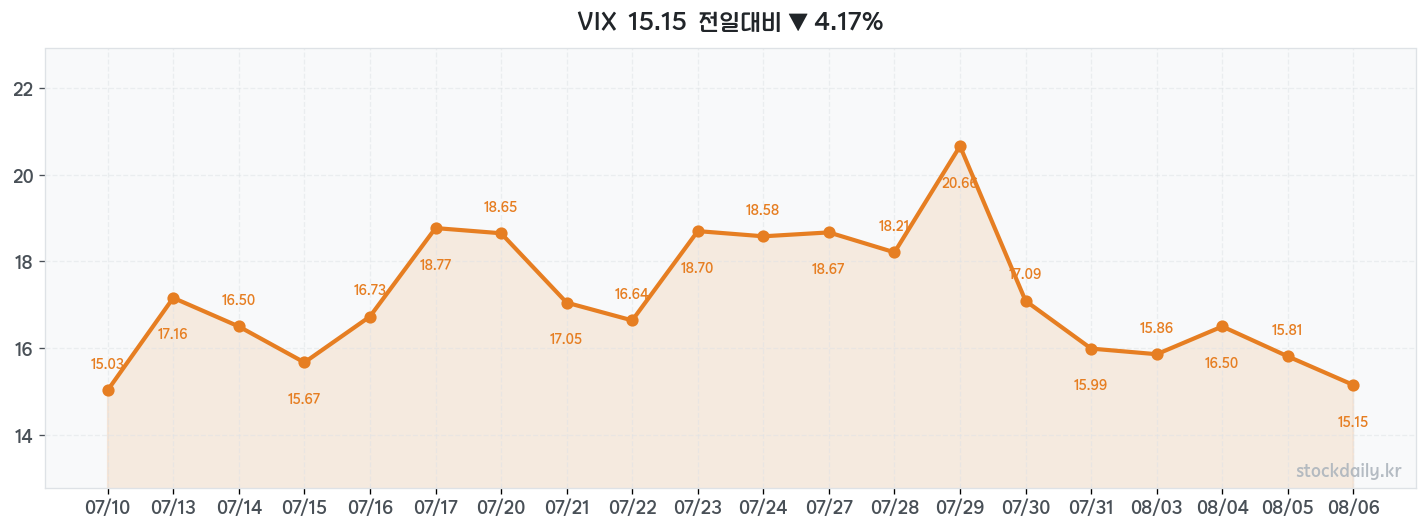 2026년 08월 06일 VIX 차트