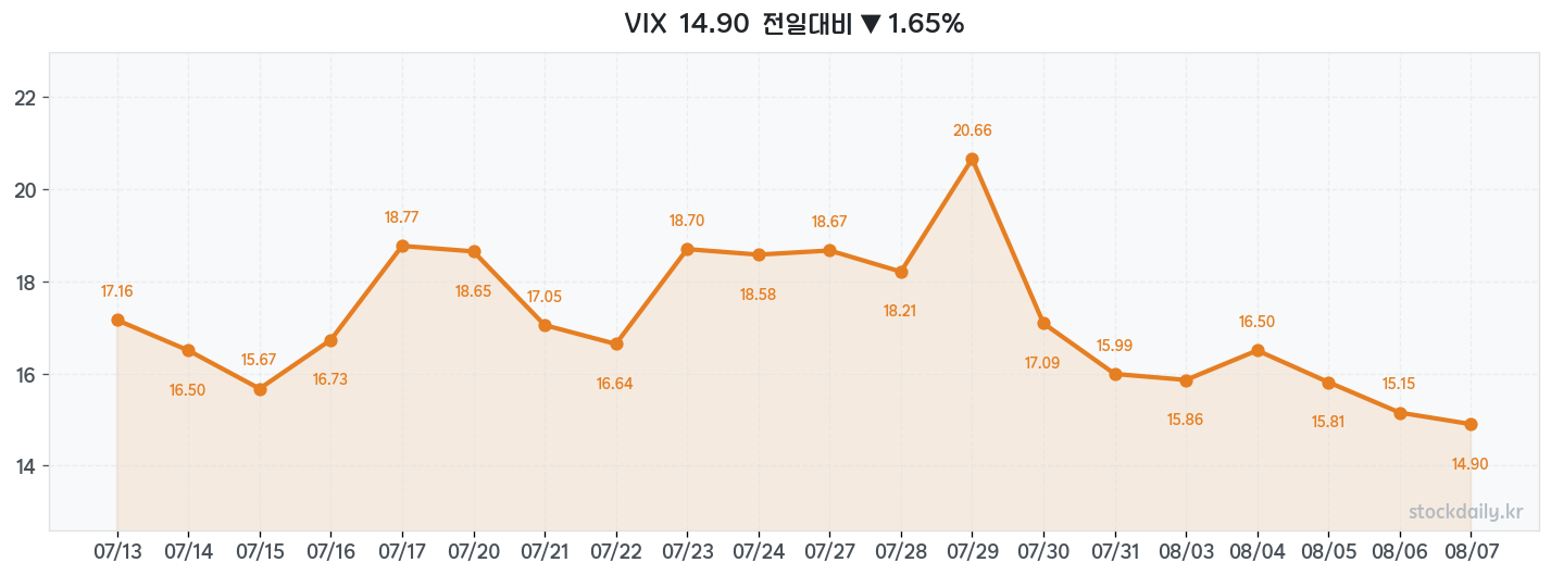 2026년 08월 07일 VIX 차트