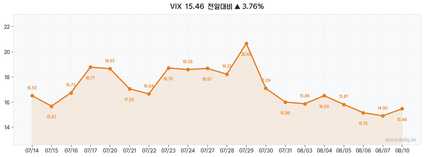 2026년 08월 10일 VIX 차트