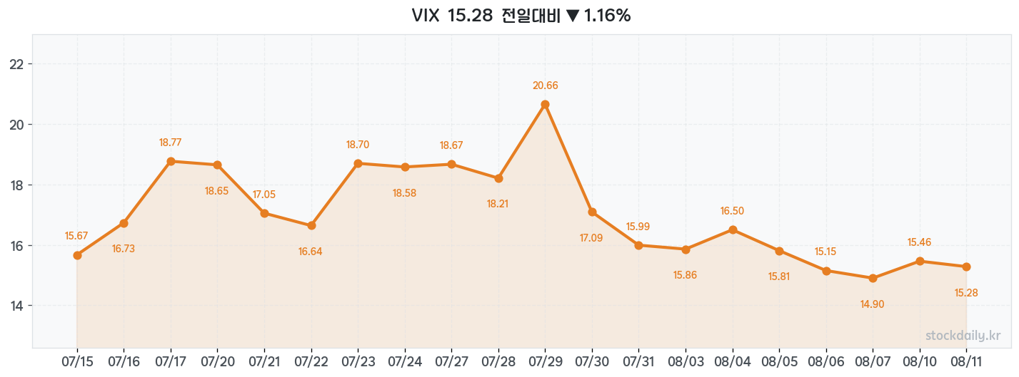 2026년 08월 11일 VIX 차트