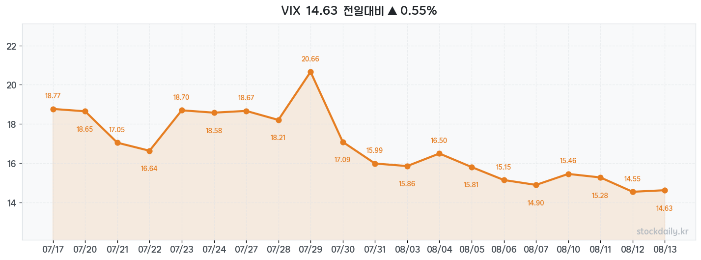 2026년 08월 13일 VIX 차트