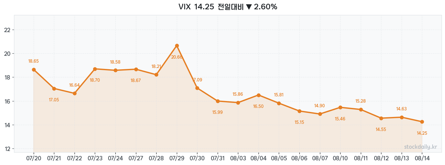 2026년 08월 14일 VIX 차트