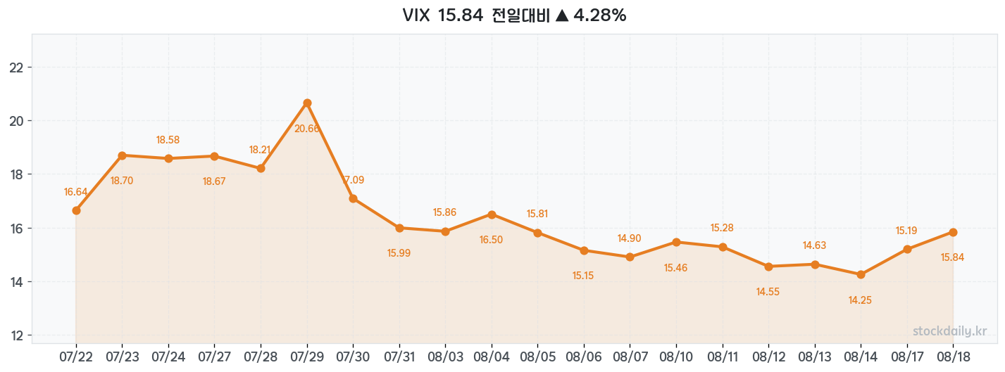 2026년 08월 18일 VIX 차트