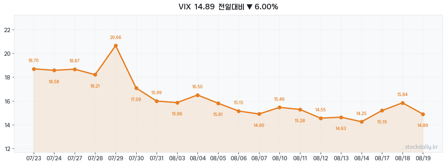 2026년 08월 19일 VIX 차트