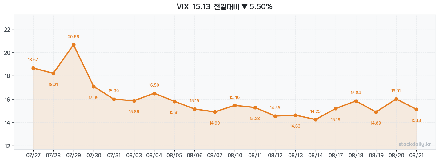 2026년 08월 21일 VIX 차트