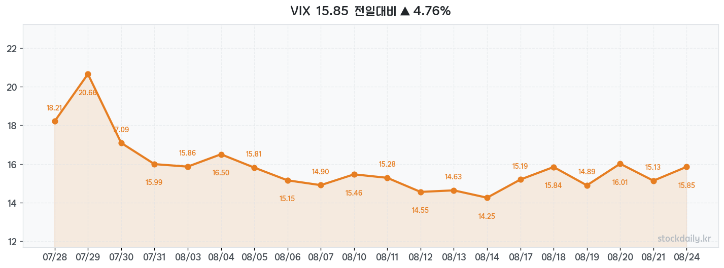2026년 08월 24일 VIX 차트
