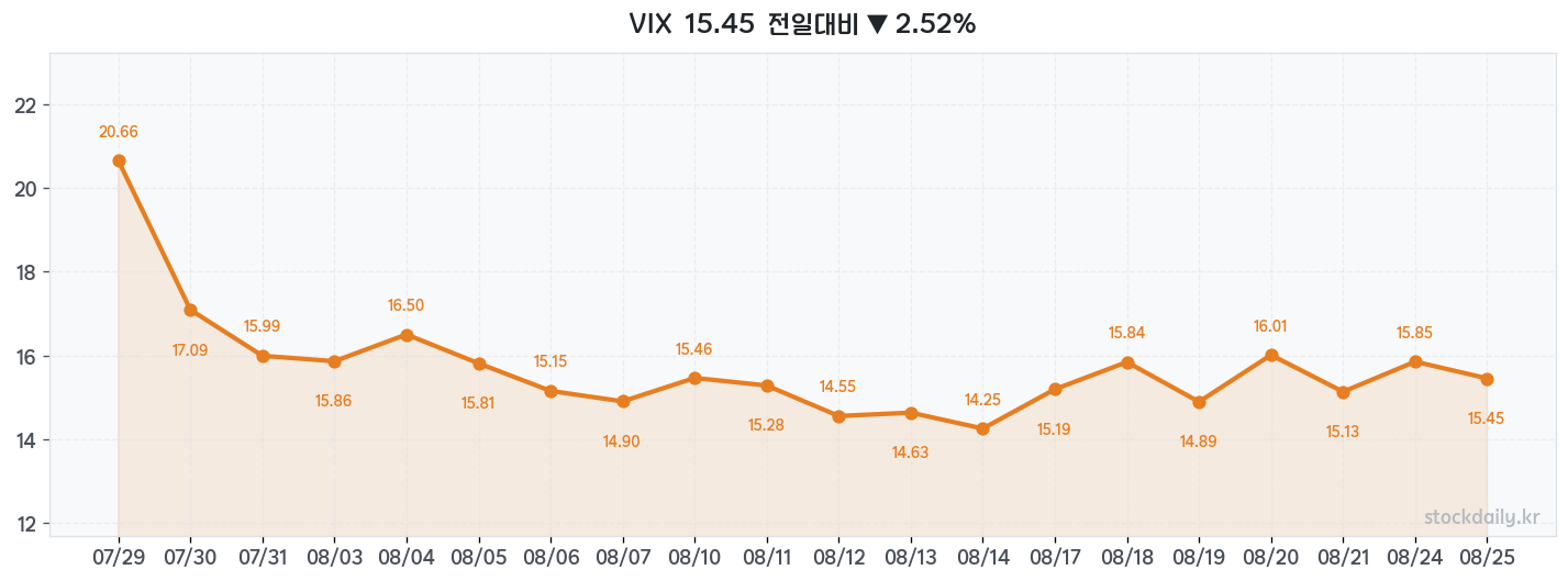 2026년 08월 25일 VIX 차트