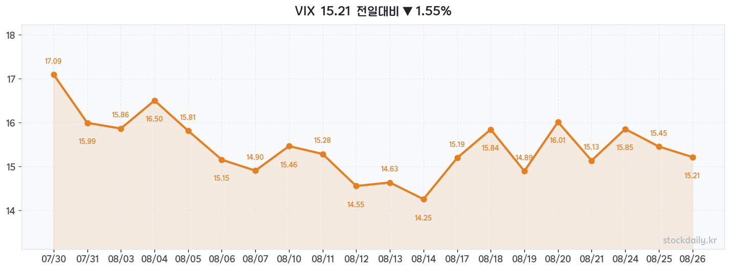 2026년 08월 26일 VIX 차트