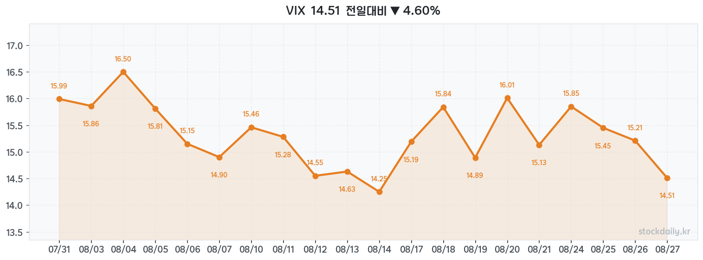 2026년 08월 27일 VIX 차트