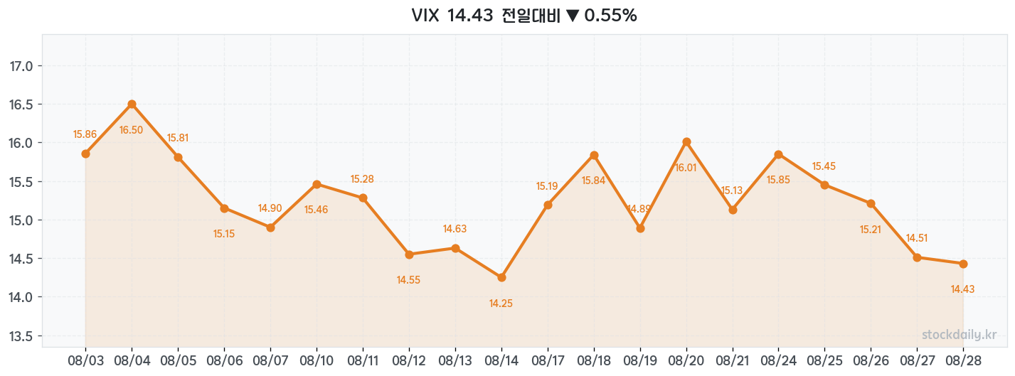 2026년 08월 28일 VIX 차트