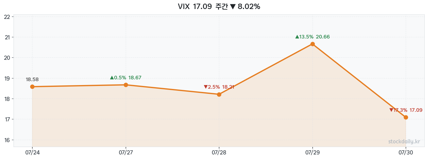 2026년 07월 31일 VIX 주간 차트