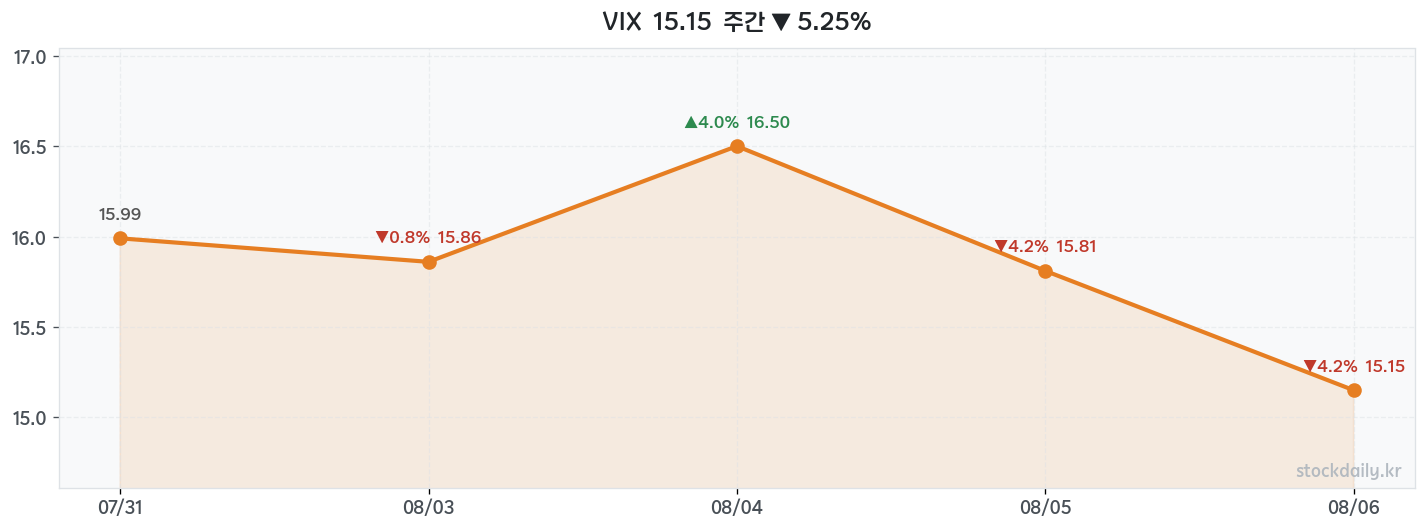 2026년 08월 07일 VIX 주간 차트