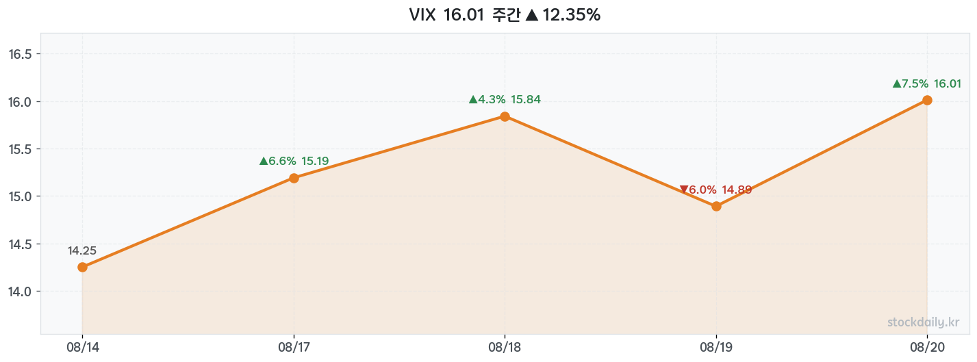 2026년 08월 21일 VIX 주간 차트