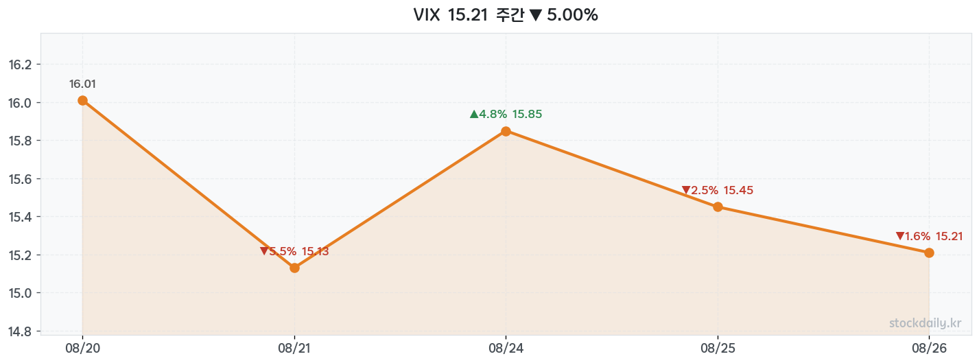 2026년 08월 27일 VIX 주간 차트