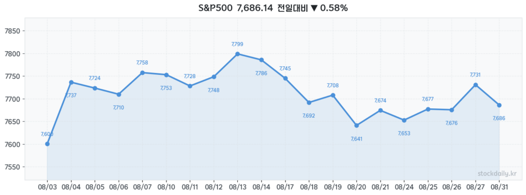 2026년 08월 31일 S&P500 20거래일 차트