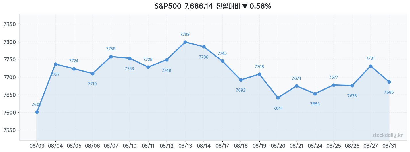 2026년 08월 31일 S&P500 차트