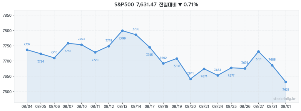 2026년 09월 01일 S&P500 20거래일 차트