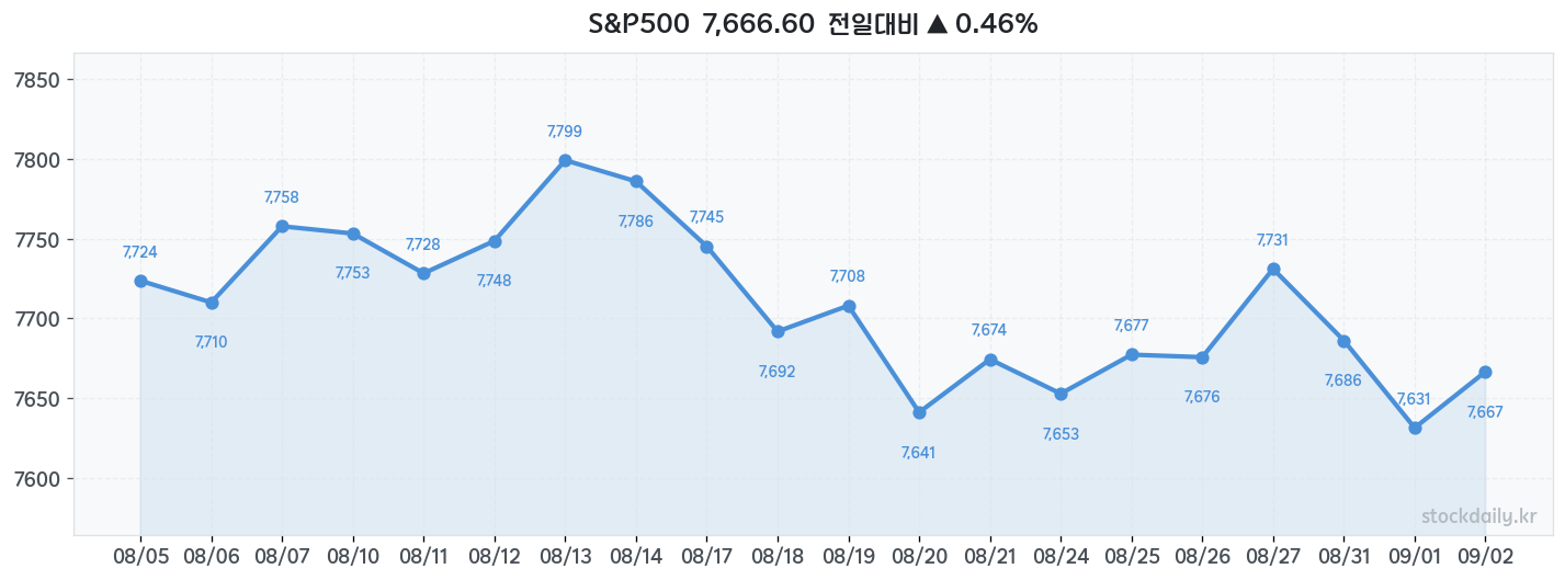 2026년 09월 02일 S&P500 차트