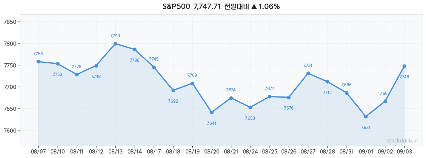 2026년 09월 03일 S&P500 차트