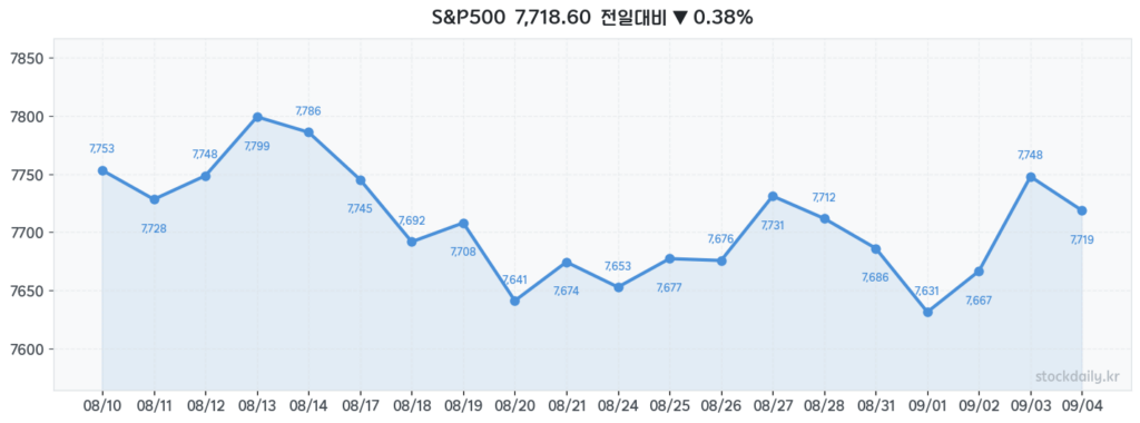 2026년 09월 04일 S&P500 20거래일 차트