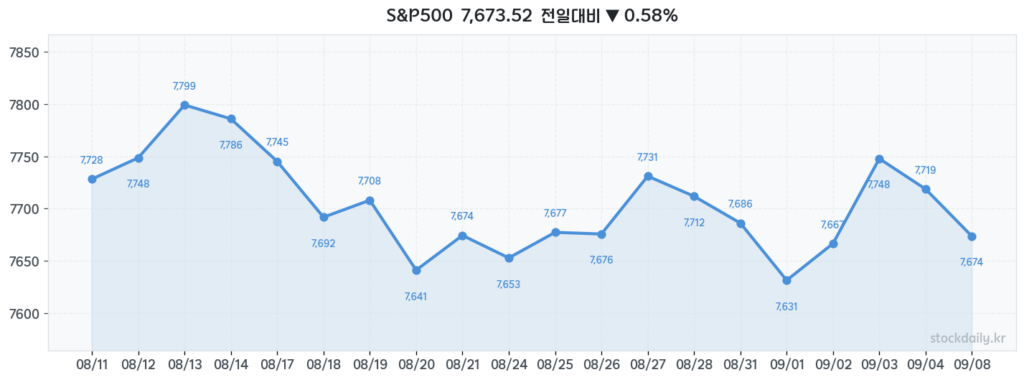 2026년 09월 08일 S&P500 20거래일 차트