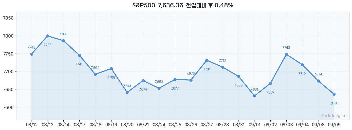 2026년 09월 09일 S&P500 차트