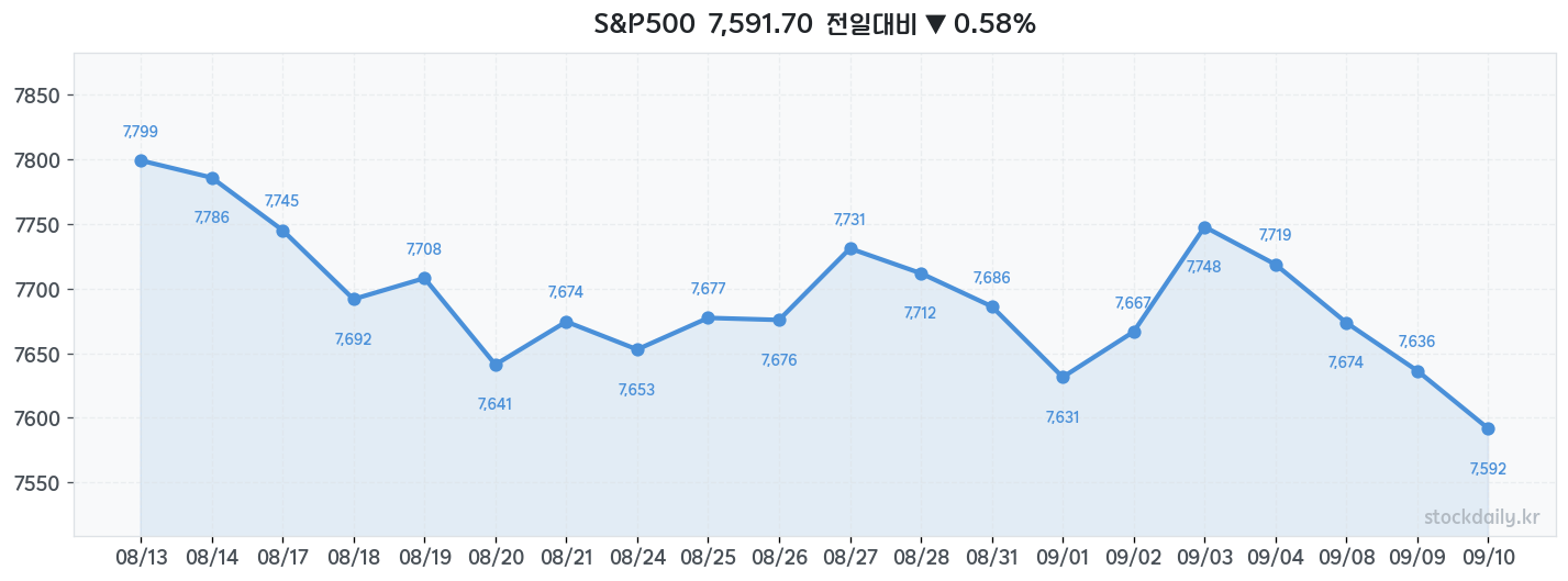 2026년 09월 10일 S&P500 차트