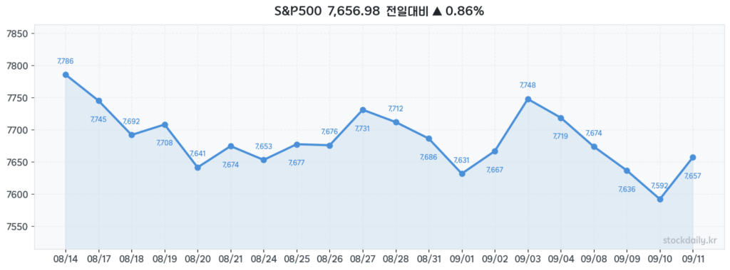 2026년 09월 11일 S&P500 20거래일 차트