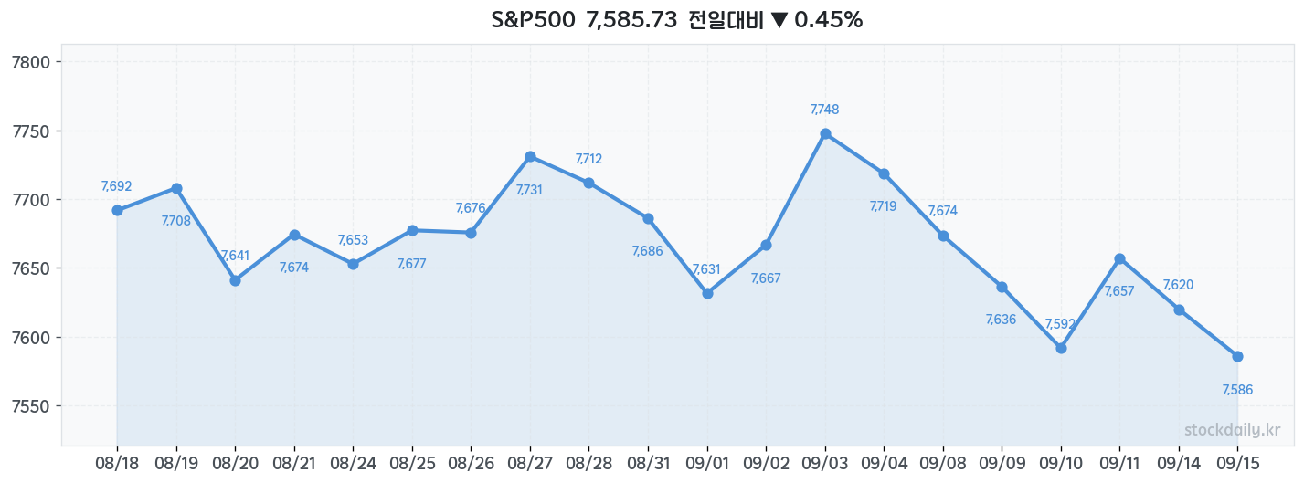 2026년 09월 15일 S&P500 차트