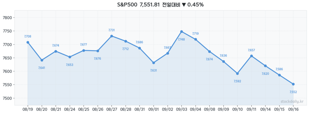2026년 09월 16일 S&P500 20거래일 차트