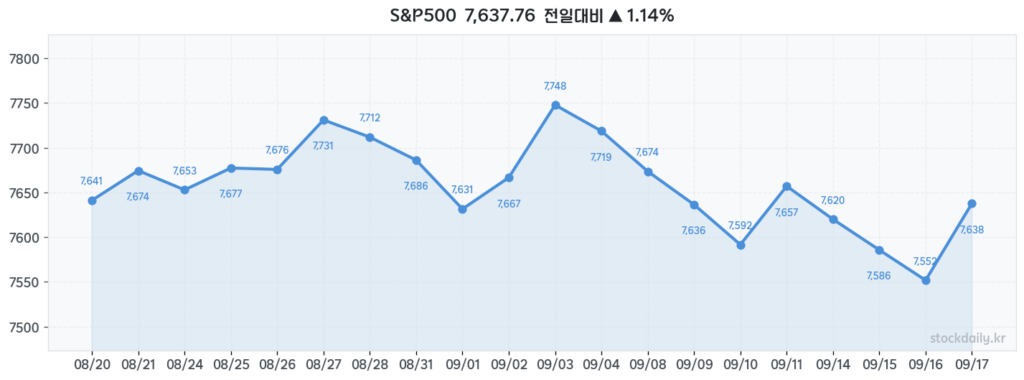 2026년 09월 17일 S&P500 20거래일 차트