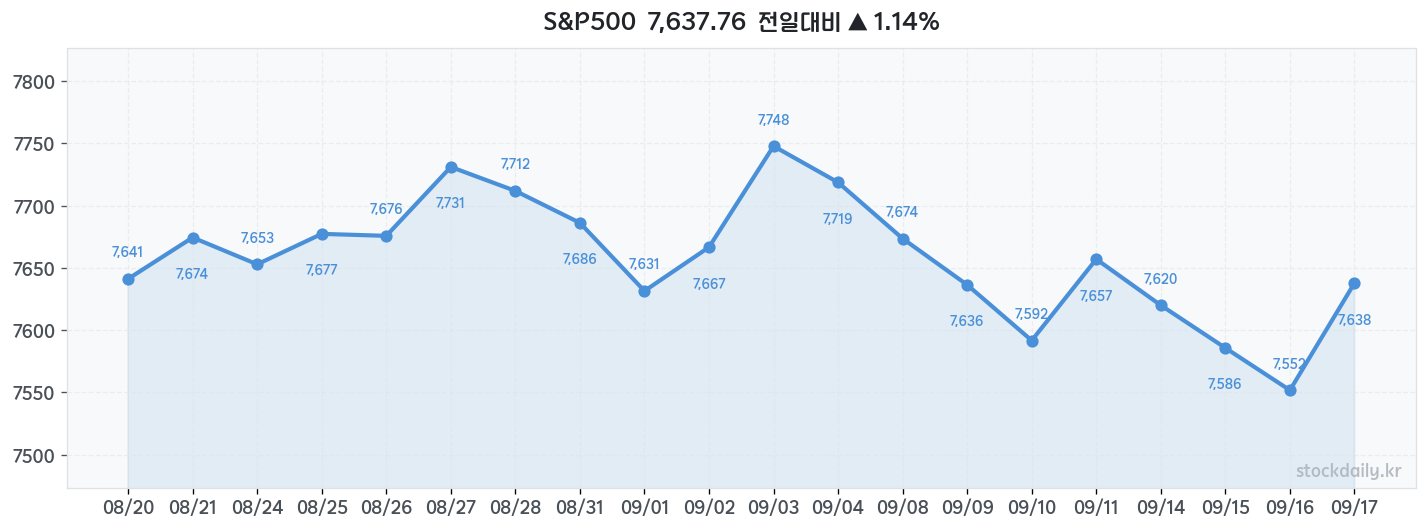 2026년 09월 17일 S&P500 차트