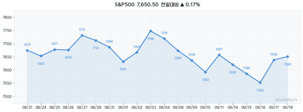 2026년 09월 18일 S&P500 20거래일 차트