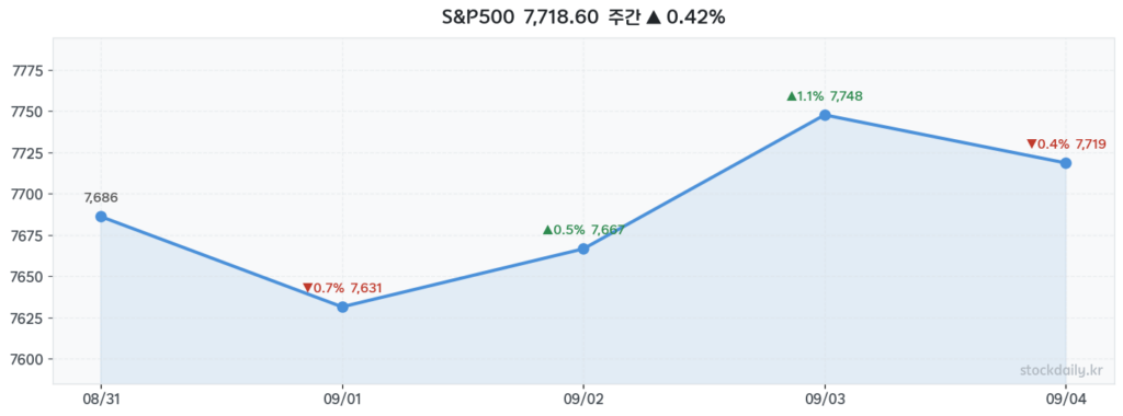2026년 09월 04일 S&P500 주간 차트