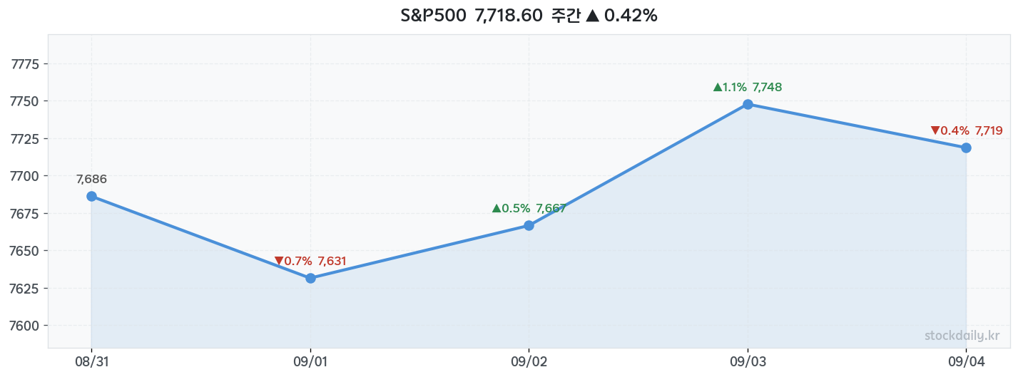 2026년 09월 04일 S&P500 주간 차트