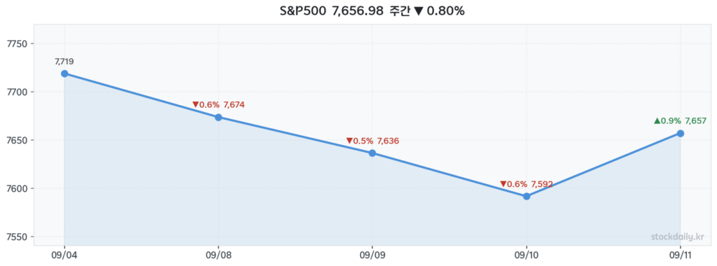2026년 09월 11일 S&P500 주간 차트