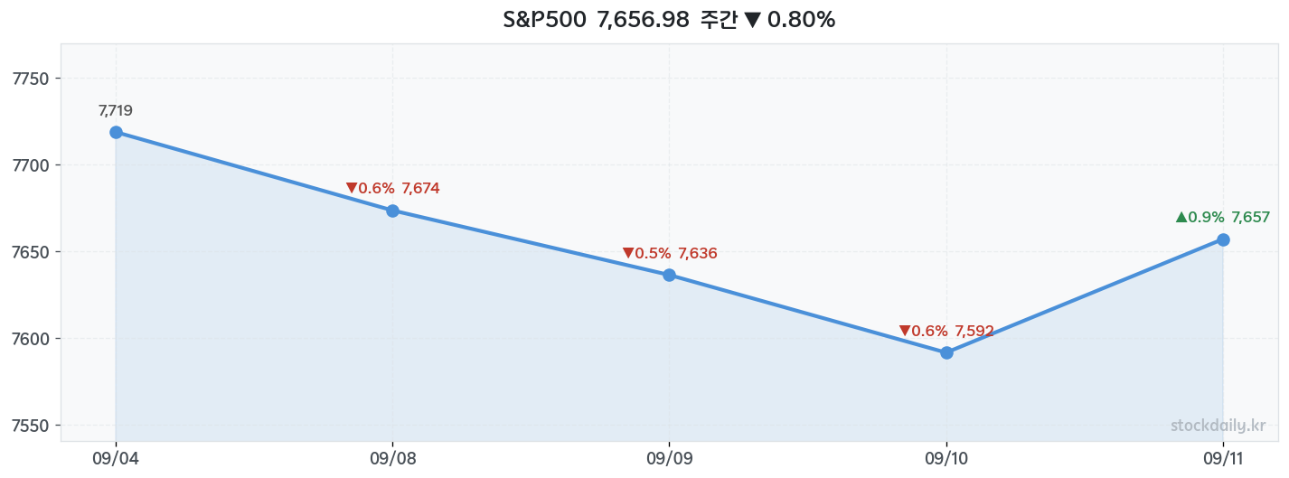 2026년 09월 11일 S&P500 주간 차트