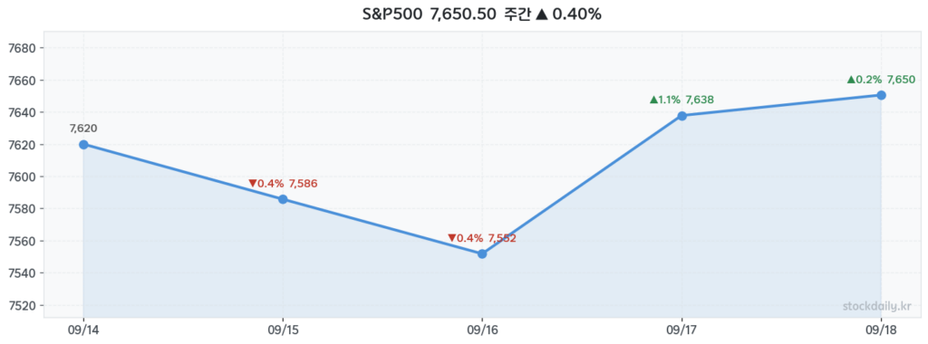 2026년 09월 18일 S&P500 주간 차트