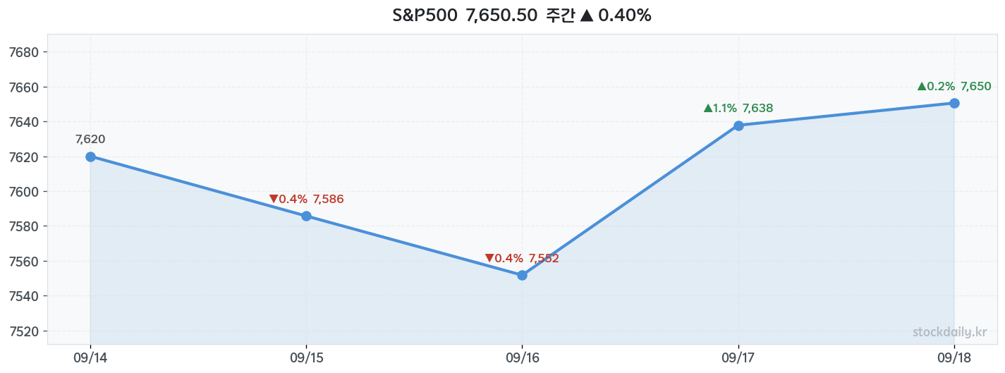 2026년 09월 18일 S&P500 주간 차트