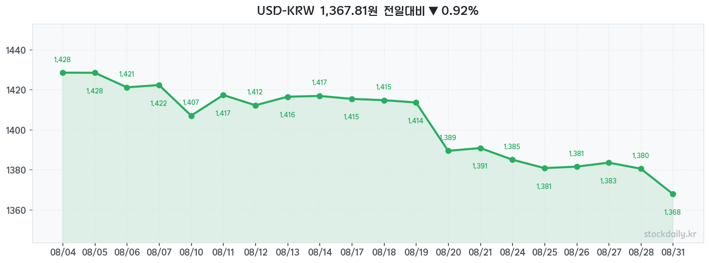 2026년 08월 31일 USD-KRW 차트